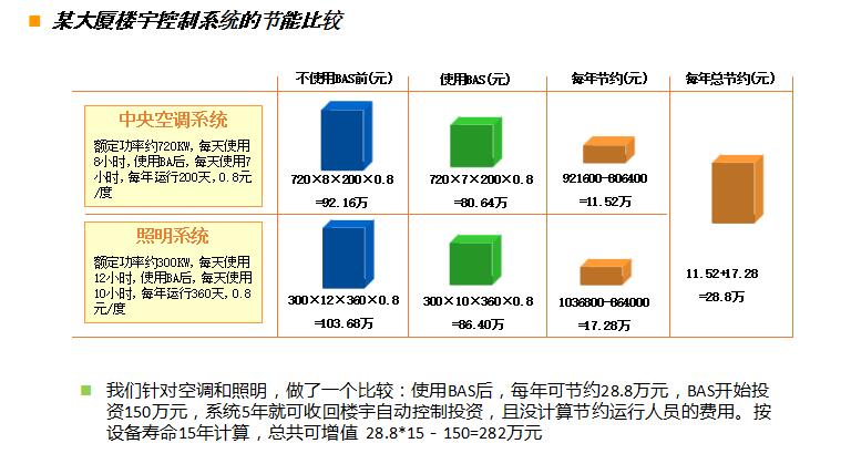 樓宇控制系統(tǒng)的節(jié)能比較